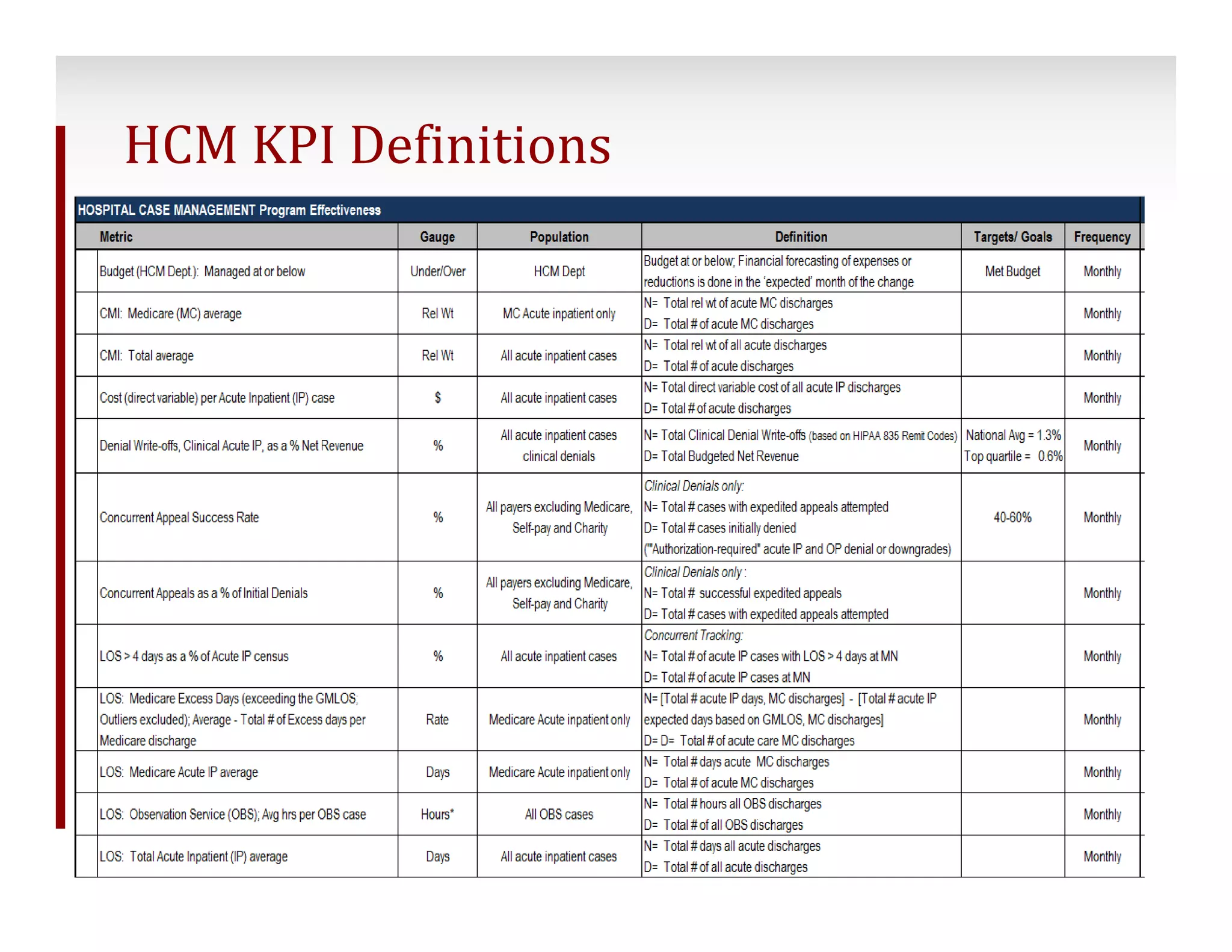 HCM KPI Definitions 
33 ©2014 Conifer Health Solutions, LLC. All Rights Reserved. 
33 
 