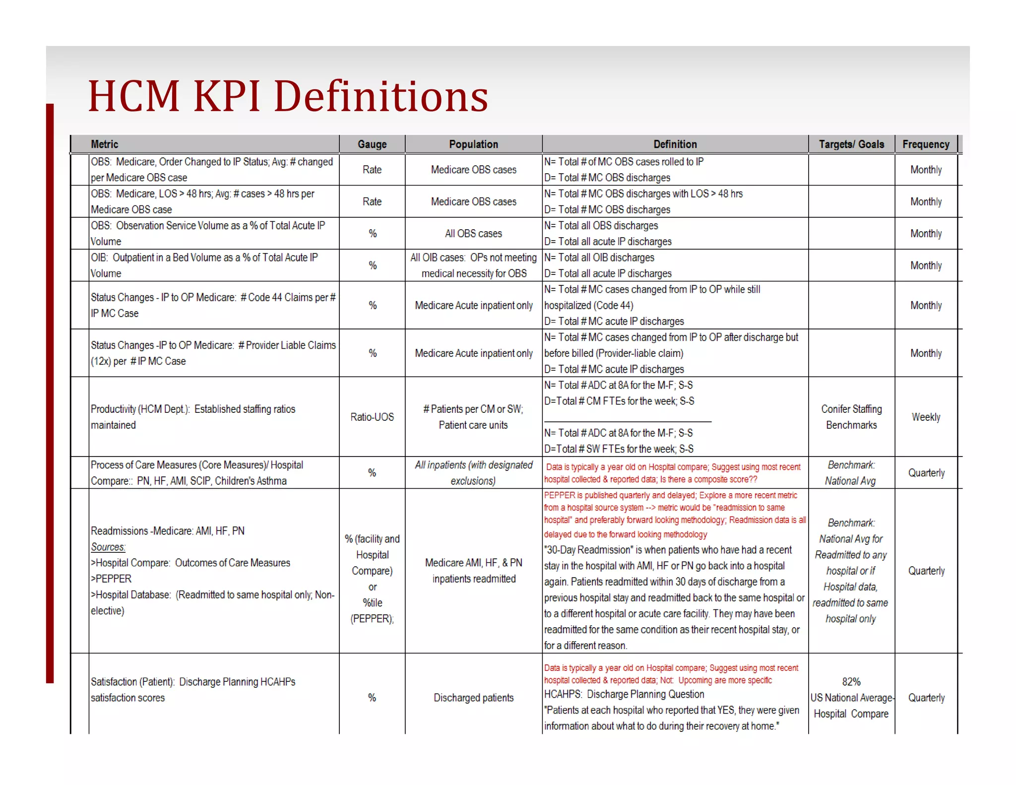 HCM KPI Definitions 
34 ©2014 Conifer Health Solutions, LLC. All Rights Reserved. 
34 
 