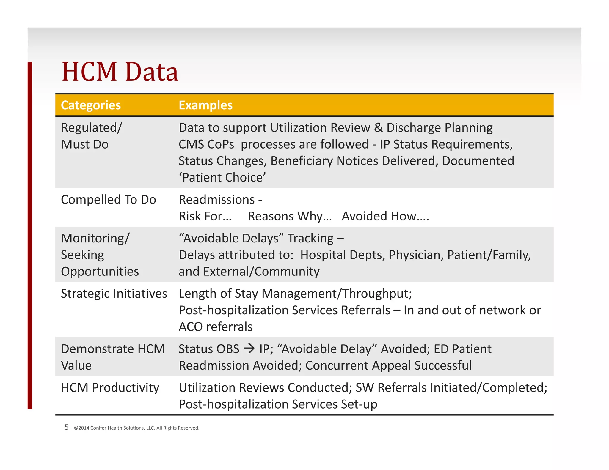 HCM Data 
Categories Examples 
Regulated/ 
Must Do 
Data to support Utilization Review & Discharge Planning 
CMS CoPs processes are followed ‐ IP Status Requirements, 
Status Changes, Beneficiary Notices Delivered, Documented 
‘Patient Choice’ 
Compelled To Do Readmissions ‐ 
Risk For… Reasons Why… Avoided How…. 
Monitoring/ 
Seeking 
Opportunities 
“Avoidable Delays” Tracking – 
Delays attributed to: Hospital Depts, Physician, Patient/Family, 
and External/Community 
Strategic Initiatives Length of Stay Management/Throughput; 
Post‐hospitalization Services Referrals – In and out of network or 
ACO referrals 
Demonstrate HCM 
Value 
Status OBS  IP; “Avoidable Delay” Avoided; ED Patient 
Readmission Avoided; Concurrent Appeal Successful 
HCM Productivity Utilization Reviews Conducted; SW Referrals Initiated/Completed; 
Post‐hospitalization Services Set‐up 
5 ©2014 Conifer Health Solutions, LLC. All Rights Reserved. 
 
