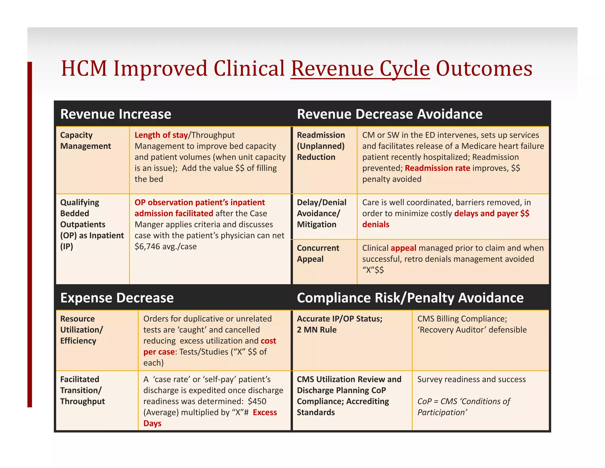 HCM Improved Clinical Revenue Cycle Outcomes 
Revenue Increase Revenue Decrease Avoidance 
Capacity 
Management 
Length of stay/Throughput 
Management to improve bed capacity 
and patient volumes (when unit capacity 
is an issue); Add the value $$ of filling 
the bed 
7 ©2014 Conifer Health Solutions, LLC. All Rights Reserved. 
Readmission 
(Unplanned) 
Reduction 
CM or SW in the ED intervenes, sets up services 
and facilitates release of a Medicare heart failure 
patient recently hospitalized; Readmission 
prevented; Readmission rate improves, $$ 
penalty avoided 
Qualifying 
Bedded 
Outpatients 
(OP) as Inpatient 
(IP) 
OP observation patient’s inpatient 
admission facilitated after the Case 
Manger applies criteria and discusses 
case with the patient’s physician can net 
$6,746 avg./case 
Delay/Denial 
Avoidance/ 
Mitigation 
Care is well coordinated, barriers removed, in 
order to minimize costly delays and payer $$ 
denials 
Concurrent 
Appeal 
Clinical appeal managed prior to claim and when 
successful, retro denials management avoided 
“X”$$ 
Expense Decrease Compliance Risk/Penalty Avoidance 
Resource 
Utilization/ 
Efficiency 
Orders for duplicative or unrelated 
tests are ‘caught’ and cancelled 
reducing excess utilization and cost 
per case: Tests/Studies (“X” $$ of 
each) 
Accurate IP/OP Status; 
2 MN Rule 
CMS Billing Compliance; 
‘Recovery Auditor’ defensible 
Facilitated 
Transition/ 
Throughput 
A ‘case rate’ or ‘self‐pay’ patient’s 
discharge is expedited once discharge 
readiness was determined: $450 
(Average) multiplied by “X”# Excess 
Days 
CMS Utilization Review and 
Discharge Planning CoP 
Compliance; Accrediting 
Standards 
Survey readiness and success 
CoP = CMS ‘Conditions of 
Participation’ 
 