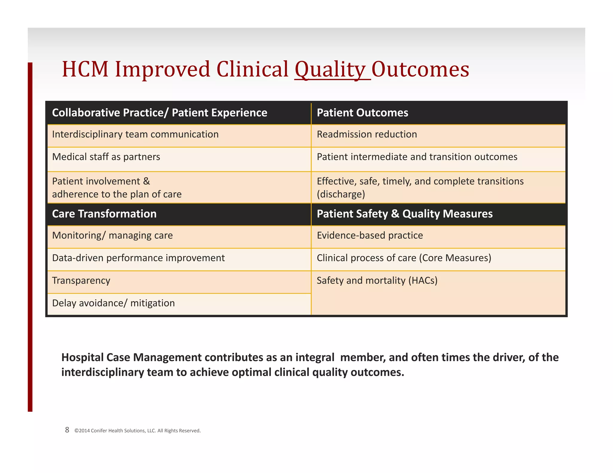 HCM Improved Clinical Quality Outcomes 
Collaborative Practice/ Patient Experience Patient Outcomes 
Interdisciplinary team communication Readmission reduction 
Medical staff as partners Patient intermediate and transition outcomes 
Patient involvement & 
adherence to the plan of care 
8 ©2014 Conifer Health Solutions, LLC. All Rights Reserved. 
Effective, safe, timely, and complete transitions 
(discharge) 
Care Transformation Patient Safety & Quality Measures 
Monitoring/ managing care Evidence‐based practice 
Data‐driven performance improvement Clinical process of care (Core Measures) 
Transparency Safety and mortality (HACs) 
Delay avoidance/ mitigation 
Hospital Case Management contributes as an integral member, and often times the driver, of the 
interdisciplinary team to achieve optimal clinical quality outcomes. 
 
