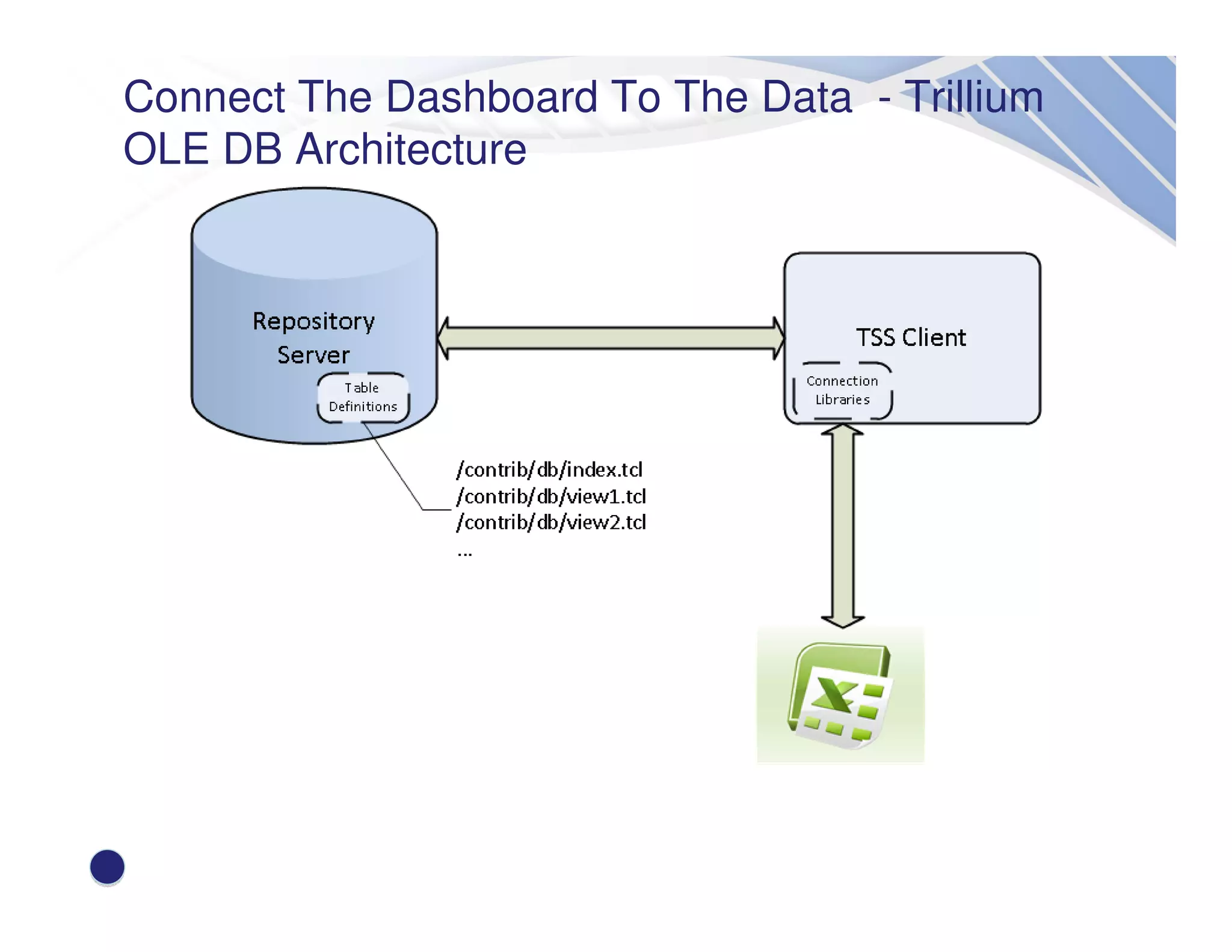 Connect The Dashboard To The Data - Trillium
OLE DB Architecture
 