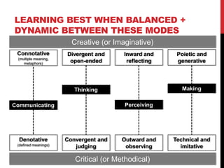 Denotative
(defined meanings)
LEARNING BEST WHEN BALANCED +
DYNAMIC BETWEEN THESE MODES
Connotative
(multiple meaning,
metaphors)
Divergent and
open-ended
Convergent and
judging
Inward and
reflecting
Outward and
observing
Poietic and
generative
Technical and
imitative
Critical (or Methodical)
Creative (or Imaginative)
Making
Perceiving
Thinking
Communicating
 