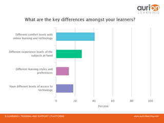 www.aurionlearning.comE-LEARNING | TRAINING AND SUPPORT | PLATFORMS
 