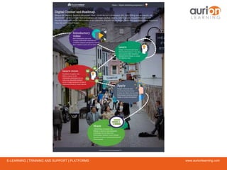www.aurionlearning.comE-LEARNING | TRAINING AND SUPPORT | PLATFORMS
 