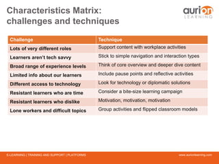 www.aurionlearning.comE-LEARNING | TRAINING AND SUPPORT | PLATFORMS
Characteristics Matrix:
challenges and techniques
Challenge Technique
Lots of very different roles Support content with workplace activities
Learners aren’t tech savvy Stick to simple navigation and interaction types
Broad range of experience levels Think of core overview and deeper dive content
Limited info about our learners Include pause points and reflective activities
Different access to technology Look for technology or diplomatic solutions
Resistant learners who are time Consider a bite-size learning campaign
Resistant learners who dislike Motivation, motivation, motivation
Lone workers and difficult topics Group activities and flipped classroom models
 
