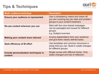 www.aurionlearning.comE-LEARNING | TRAINING AND SUPPORT | PLATFORMS
Tips & Techniques
Multi- audience technique Description
Ensure your audience is represented Use a competency matrix and check off
you are covering key job roles and problem
groups in your content treatment.
Re-use content wherever you can Start with the core shared messages.
can be packaged and reused for different
groups.
e.g. Subject overview
Making your content more relevant Involve stakeholders from your audience
and give them clearly defined tasks.
Seek efficiency of ID effort Use templates and common structures in
areas that you can. Build in subtle changes
for different groups.
Include personalisation techniques in
content
Single course with different tracks. Only
slides changed and lots of reflection.
 