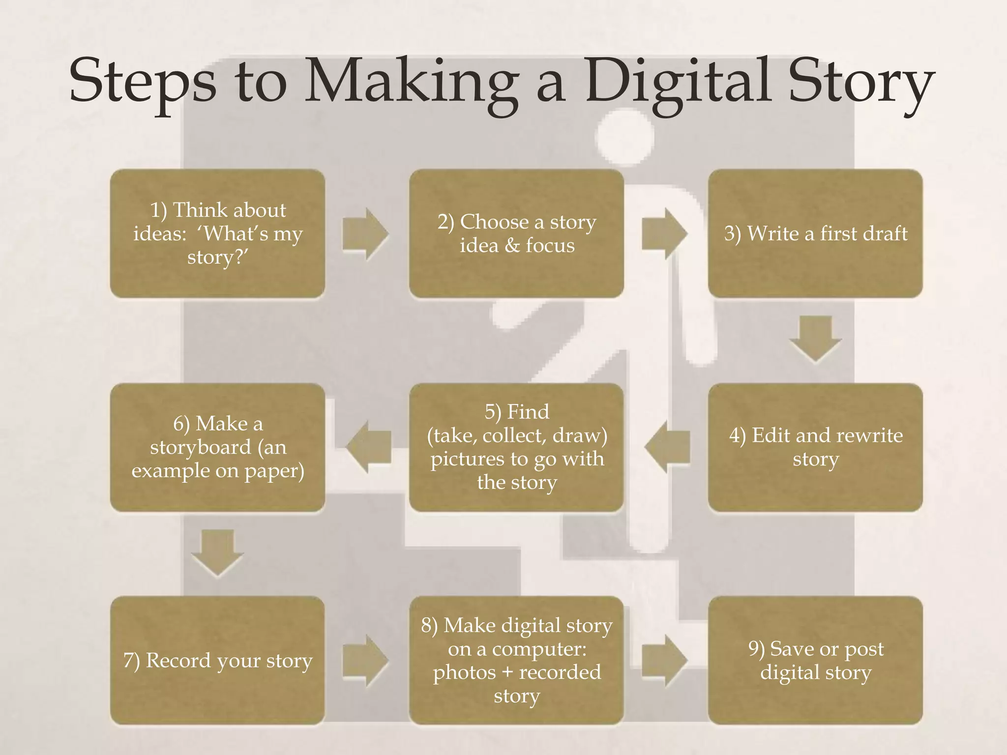 Steps to Making a Digital Story
    1) Think about
                         2) Choose a story
  ideas: ‘What’s my                             3) Write a first draft
                            idea & focus
        story?’




                               5) Find
       6) Make a
                        (take, collect, draw)   4) Edit and rewrite
    storyboard (an
                         pictures to go with           story
  example on paper)
                              the story




                        8) Make digital story
                           on a computer:         9) Save or post
 7) Record your story
                         photos + recorded         digital story
                                story
 
