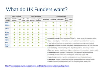 What do UK Funders want?
http://www.dcc.ac.uk/resources/policy-and-legal/overview-funders-data-policies
 