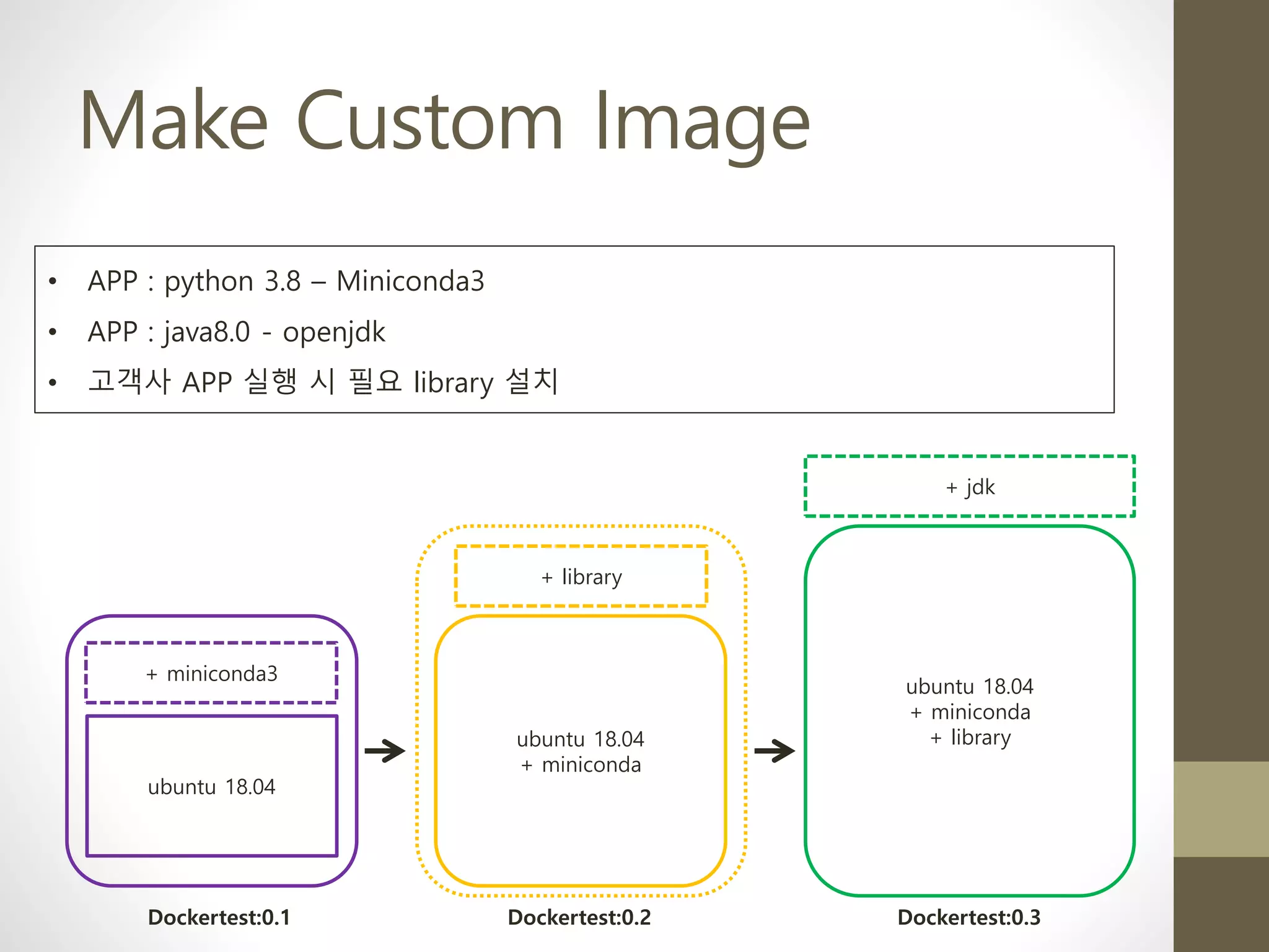 Make Custom Image
• APP : python 3.8 – Miniconda3
• APP : java8.0 - openjdk
• 고객사 APP 실행 시 필요 library 설치
ubuntu 18.04
+ miniconda3
+ library
ubuntu 18.04
+ miniconda
ubuntu 18.04
+ miniconda
+ library
Dockertest:0.1 Dockertest:0.2 Dockertest:0.3
+ jdk
 