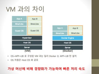 VM 과의 차이
• OS+APP+LIB 로 구성된 VM 과는 달리 Docker 는 APP+LIB 만 설치
• OS 자원은 Host OS 와 공유
[VM] [Docker]
가상 머신에 비해 경량화가 가능하며 빠른 처리 속도
 