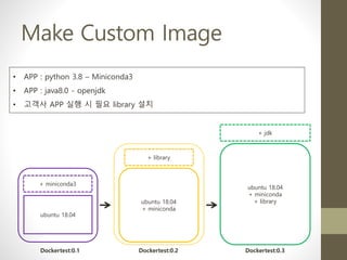 Make Custom Image
• APP : python 3.8 – Miniconda3
• APP : java8.0 - openjdk
• 고객사 APP 실행 시 필요 library 설치
ubuntu 18.04
+ miniconda3
+ library
ubuntu 18.04
+ miniconda
ubuntu 18.04
+ miniconda
+ library
Dockertest:0.1 Dockertest:0.2 Dockertest:0.3
+ jdk
 