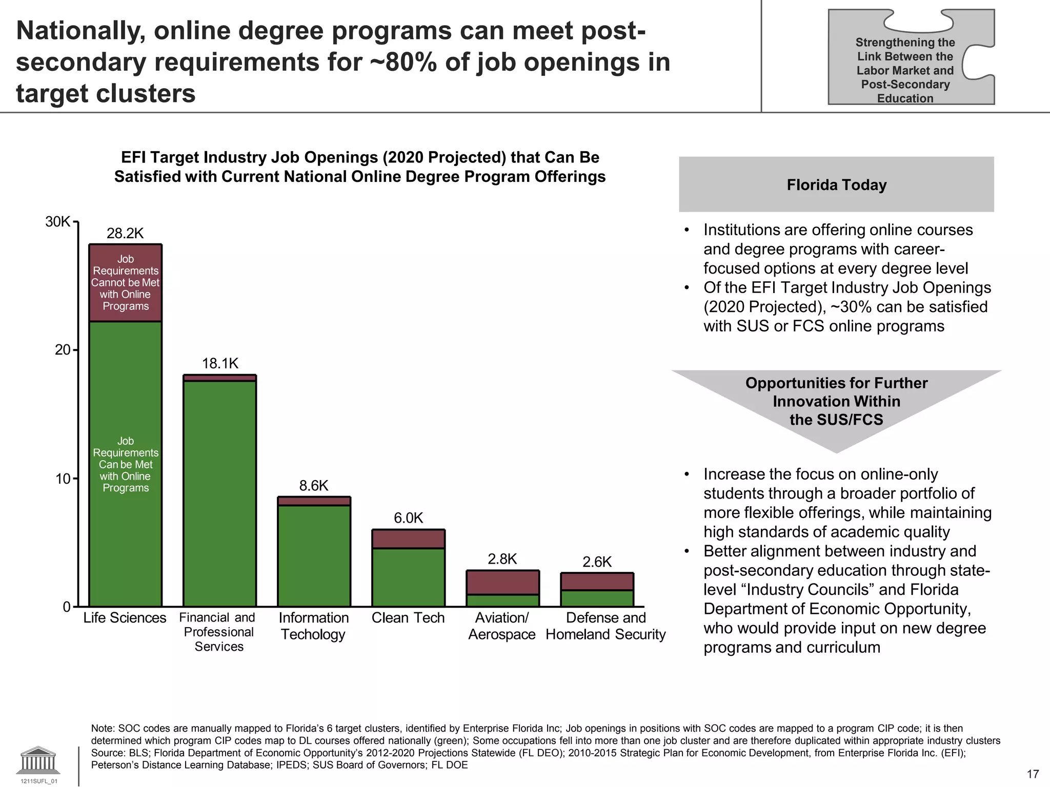 Nationally, online degree programs can meet postsecondary requirements for ~80% of job openings in
target clusters
EFI Target Industry Job Openings (2020 Projected) that Can Be
Satisfied with Current National Online Degree Program Offerings
30K

Strengthening the
Link Between the
Labor Market and
Post-Secondary
Education

Florida Today

• Institutions are offering online courses
and degree programs with careerfocused options at every degree level
• Of the EFI Target Industry Job Openings
(2020 Projected), ~30% can be satisfied
with SUS or FCS online programs

28.2K
Job
Requirements
Cannot be Met
with Online
Programs

20
18.1K

Opportunities for Further
Innovation Within
the SUS/FCS

10

Job
Requirements
Can be Met
with Online
Programs

8.6K
6.0K
2.8K

0

Life Sciences Financial and
Professional
Services

Information
Techology

Clean Tech

2.6K

Aviation/
Defense and
Aerospace Homeland Security

• Increase the focus on online-only
students through a broader portfolio of
more flexible offerings, while maintaining
high standards of academic quality
• Better alignment between industry and
post-secondary education through statelevel “Industry Councils” and Florida
Department of Economic Opportunity,
who would provide input on new degree
programs and curriculum

Note: SOC codes are manually mapped to Florida’s 6 target clusters, identified by Enterprise Florida Inc; Job openings in positions with SOC codes are mapped to a program CIP code; it is then
determined which program CIP codes map to DL courses offered nationally (green); Some occupations fell into more than one job cluster and are therefore duplicated within appropriate industry clusters
Source: BLS; Florida Department of Economic Opportunity’s 2012-2020 Projections Statewide (FL DEO); 2010-2015 Strategic Plan for Economic Development, from Enterprise Florida Inc. (EFI);
Peterson’s Distance Learning Database; IPEDS; SUS Board of Governors; FL DOE
1211SUFL_01

17

 