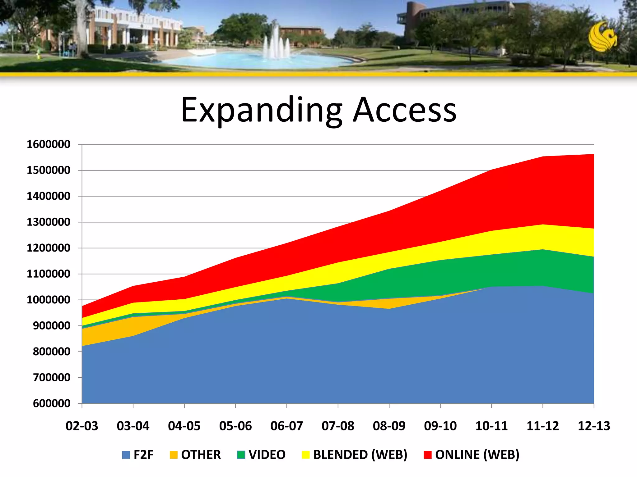 Expanding Access
1600000
1500000
1400000

1300000
1200000
1100000
1000000
900000
800000
700000

600000

02-03

03-04
F2F

04-05

05-06

OTHER

06-07

VIDEO

07-08

08-09

BLENDED (WEB)

09-10

10-11

ONLINE (WEB)

11-12

12-13

 