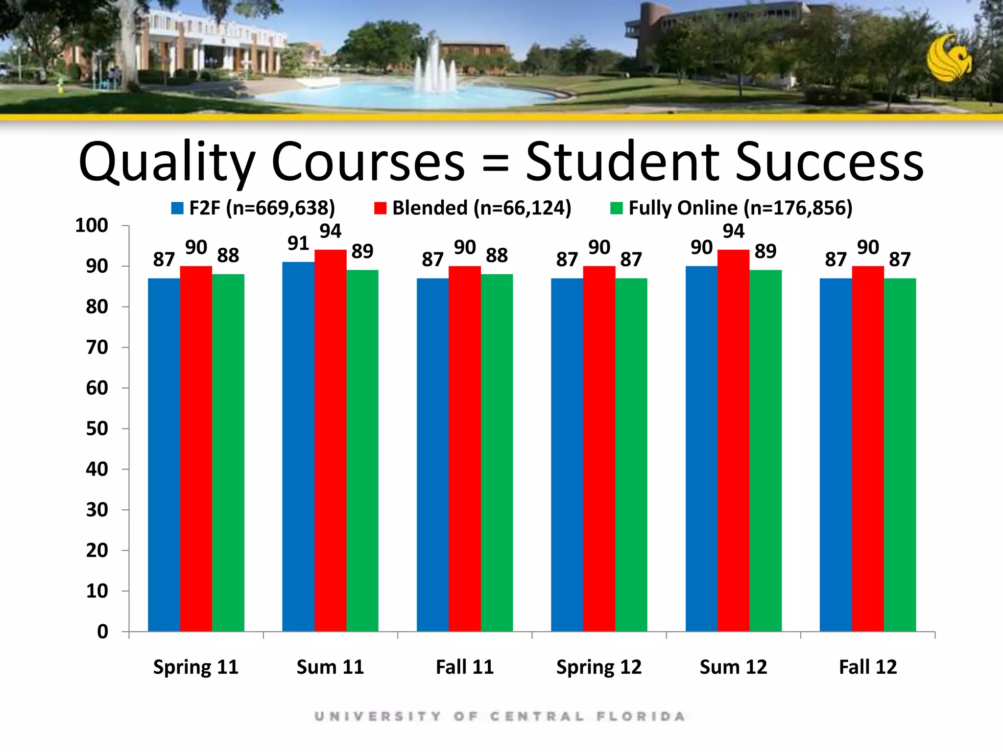 Quality Courses = Student Success
100
90

F2F (n=669,638)
Blended (n=66,124)
Fully Online (n=176,856)
94
94
91
90 88
90 88
90
90
90
89
89
87
87
87
87
87
87

80
70
60
50
40
30
20
10
0
Spring 11

Sum 11

Fall 11

Spring 12

Sum 12

Fall 12

 