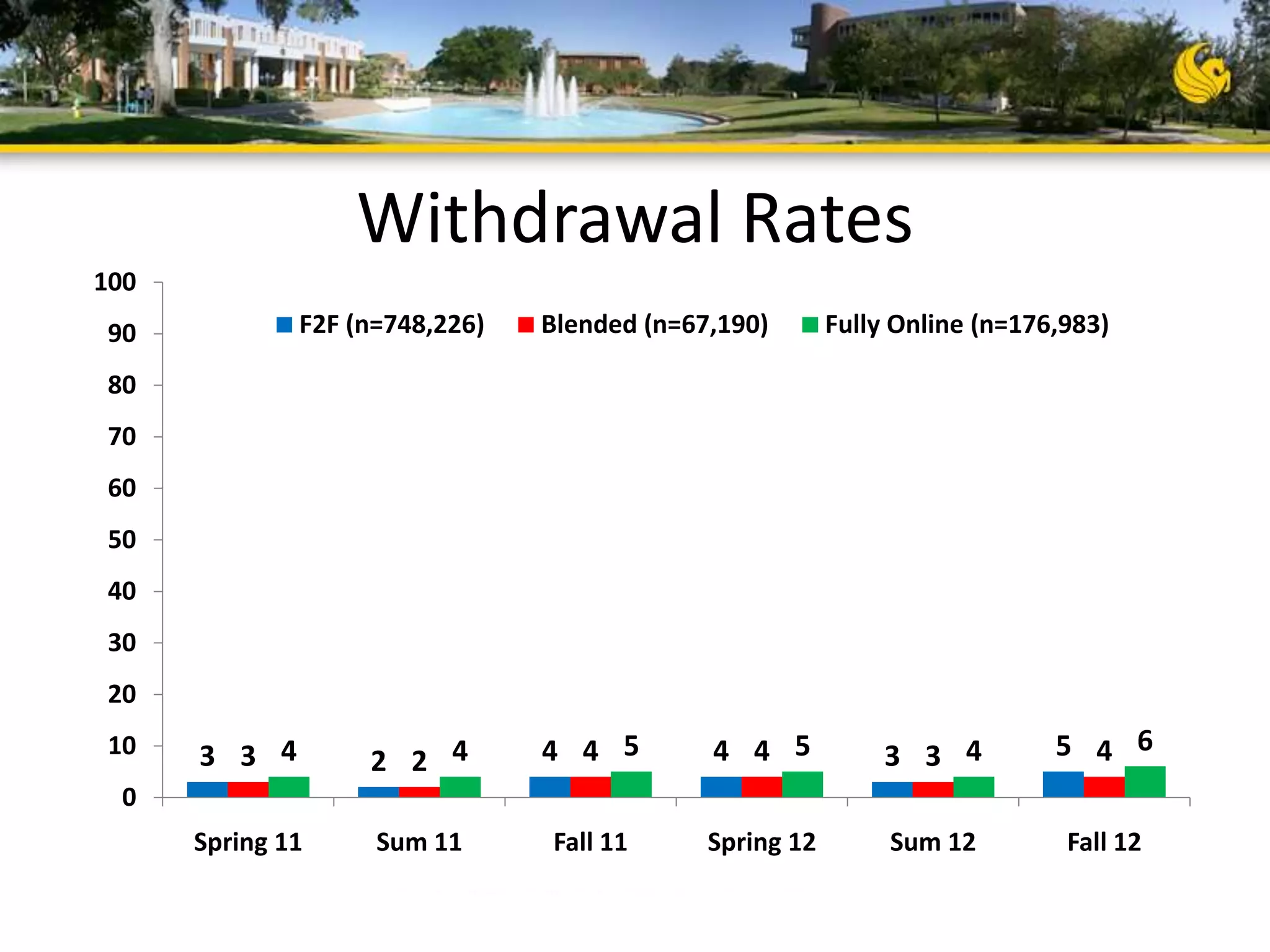 Withdrawal Rates
100
F2F (n=748,226)

90

Blended (n=67,190)

Fully Online (n=176,983)

80
70
60
50
40
30
20
10

3 3 4

2 2 4

4 4 5

4 4 5

3 3 4

5 4 6

Spring 11

Sum 11

Fall 11

Spring 12

Sum 12

Fall 12

0

 