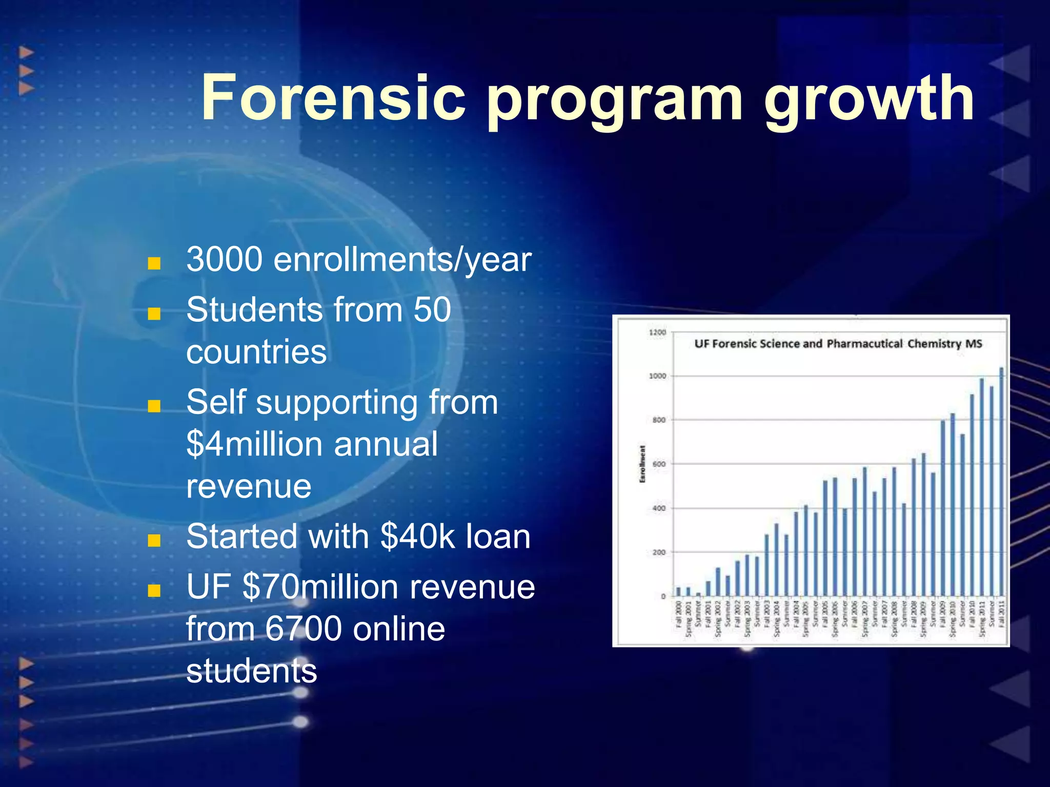 Forensic program growth








3000 enrollments/year
Students from 50
countries
Self supporting from
$4million annual
revenue
Started with $40k loan
UF $70million revenue
from 6700 online
students

 