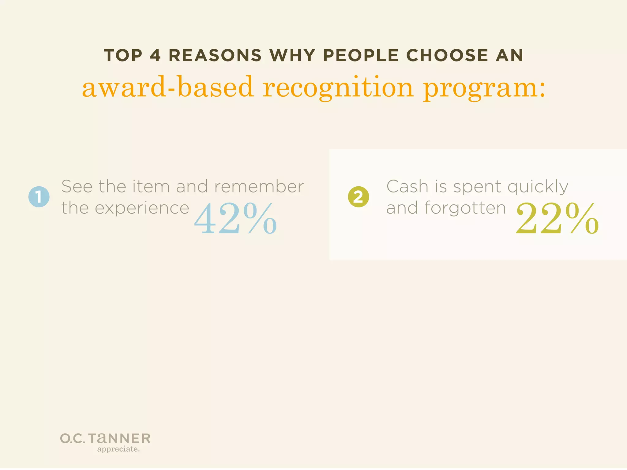 TOP 4 REASONS WHY PEOPLE CHOOSE AN

award-based recognition program:

1

See the item and remember
the experience

42%

2

Cash is spent quickly
and forgotten

22%

 