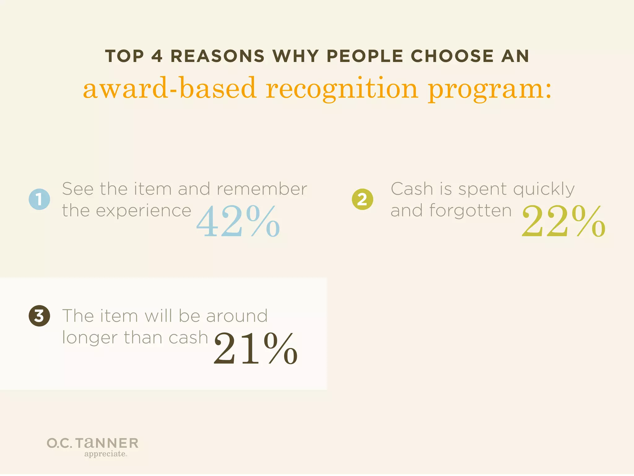 TOP 4 REASONS WHY PEOPLE CHOOSE AN

award-based recognition program:

1

See the item and remember
the experience

42%

3 The item will be around
longer than cash

21%

2

Cash is spent quickly
and forgotten

22%

 