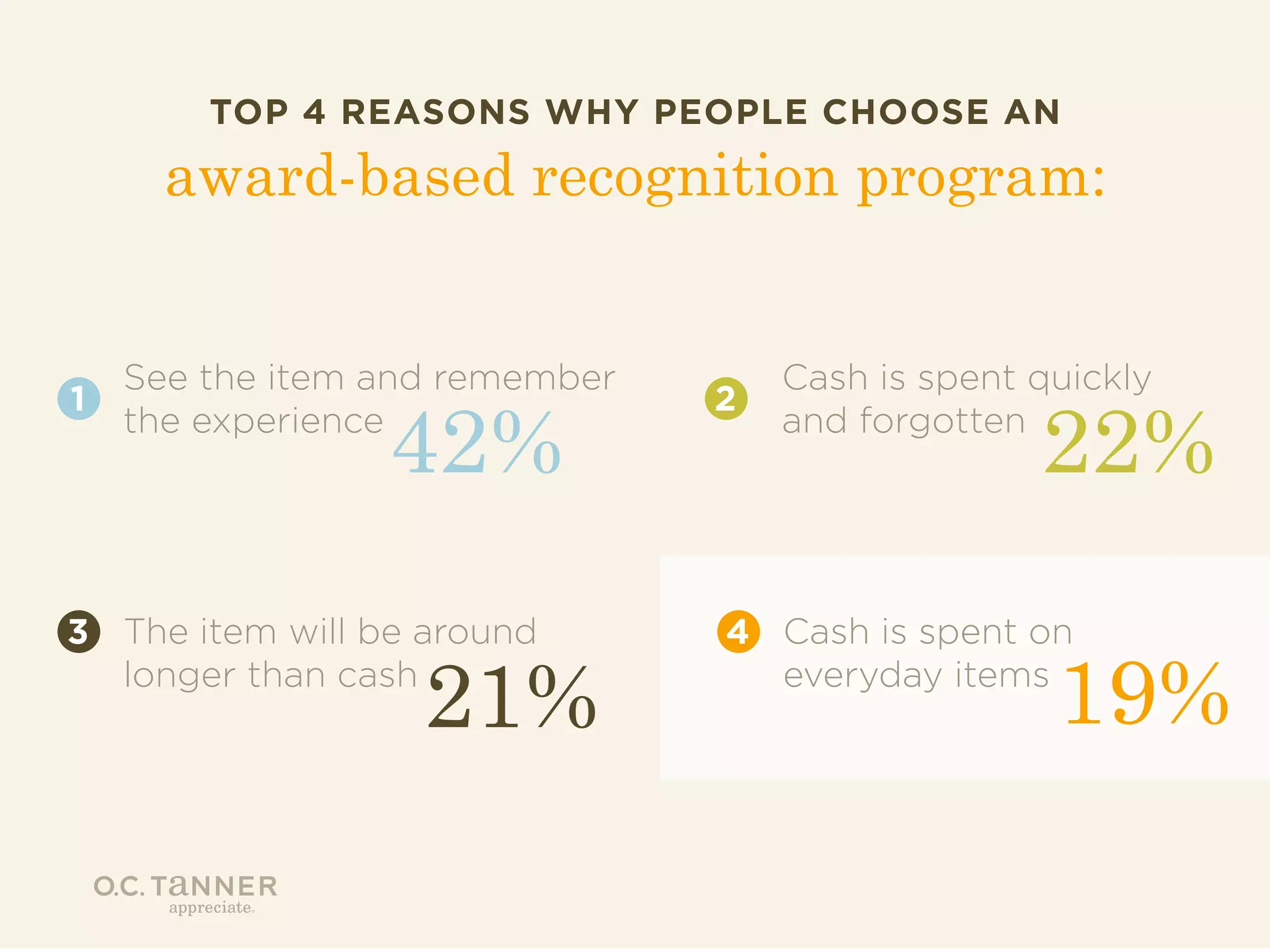 TOP 4 REASONS WHY PEOPLE CHOOSE AN

award-based recognition program:

1

See the item and remember
the experience

42%

3 The item will be around
longer than cash

21%

2

Cash is spent quickly
and forgotten

22%

4 Cash is spent on
everyday items

19%

 