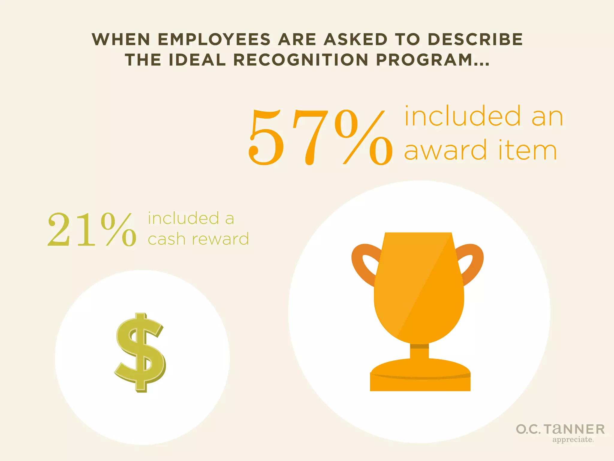WHEN EMPLOYEES ARE ASKED TO DESCRIBE
THE IDEAL RECOGNITION PROGRAM...

57%
21%

included a
cash reward

included an
award item

 