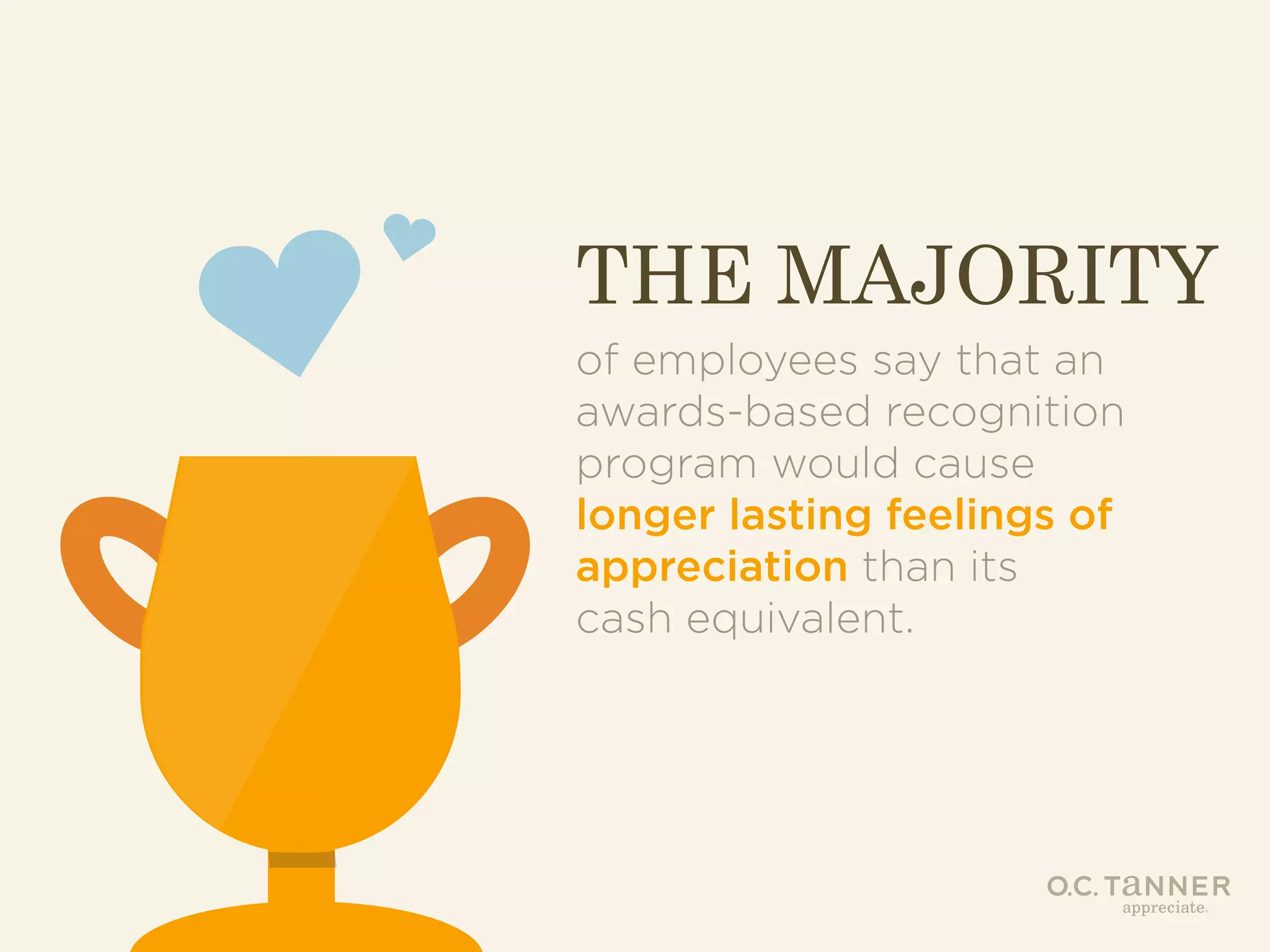 THE MAJORITY
of employees say that an
awards-based recognition
program would cause
longer lasting feelings of
appreciation than its
cash equivalent.

 