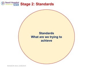 Stage 2: Standards
RAJISACON 2019, 22/09/2019
Standards
What are we trying to
achieve
 