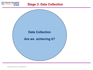 Stage 3: Data Collection
RAJISACON 2019, 22/09/2019
Data Collection
Are we achieving it?
 
