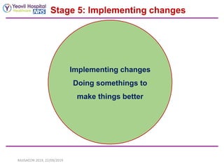 Stage 5: Implementing changes
RAJISACON 2019, 22/09/2019
Implementing changes
Doing somethings to
make things better
 