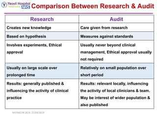 Comparison Between Research & Audit
Research Audit
Creates new knowledge Care given from research
Based on hypothesis Measures against standards
Involves experiments, Ethical
approval
Usually never beyond clinical
management, Ethical approval usually
not required
Usually on large scale over
prolonged time
Relatively on small population over
short period
Results: generally published &
influencing the activity of clinical
practice
Results: relevant locally, influencing
the activity of local clinicians & team.
May be interest of wider population &
also published
RAJISACON 2019, 22/09/2019
 
