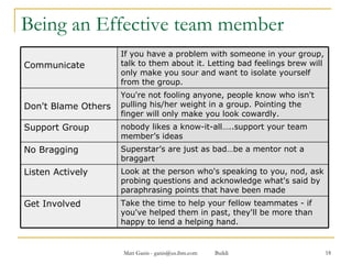 Being an Effective team member Look at the person who's speaking to you, nod, ask probing questions and acknowledge what's said by paraphrasing points that have been made Listen Actively Take the time to help your fellow teammates - if you've helped them in past, they'll be more than happy to lend a helping hand. Get Involved Superstar’s are just as bad…be a mentor not a braggart No Bragging nobody likes a know-it-all…..support your team member’s ideas Support Group  You're not fooling anyone, people know who isn't pulling his/her weight in a group. Pointing the finger will only make you look cowardly. Don't Blame Others If you have a problem with someone in your group, talk to them about it. Letting bad feelings brew will only make you sour and want to isolate yourself from the group. Communicate 