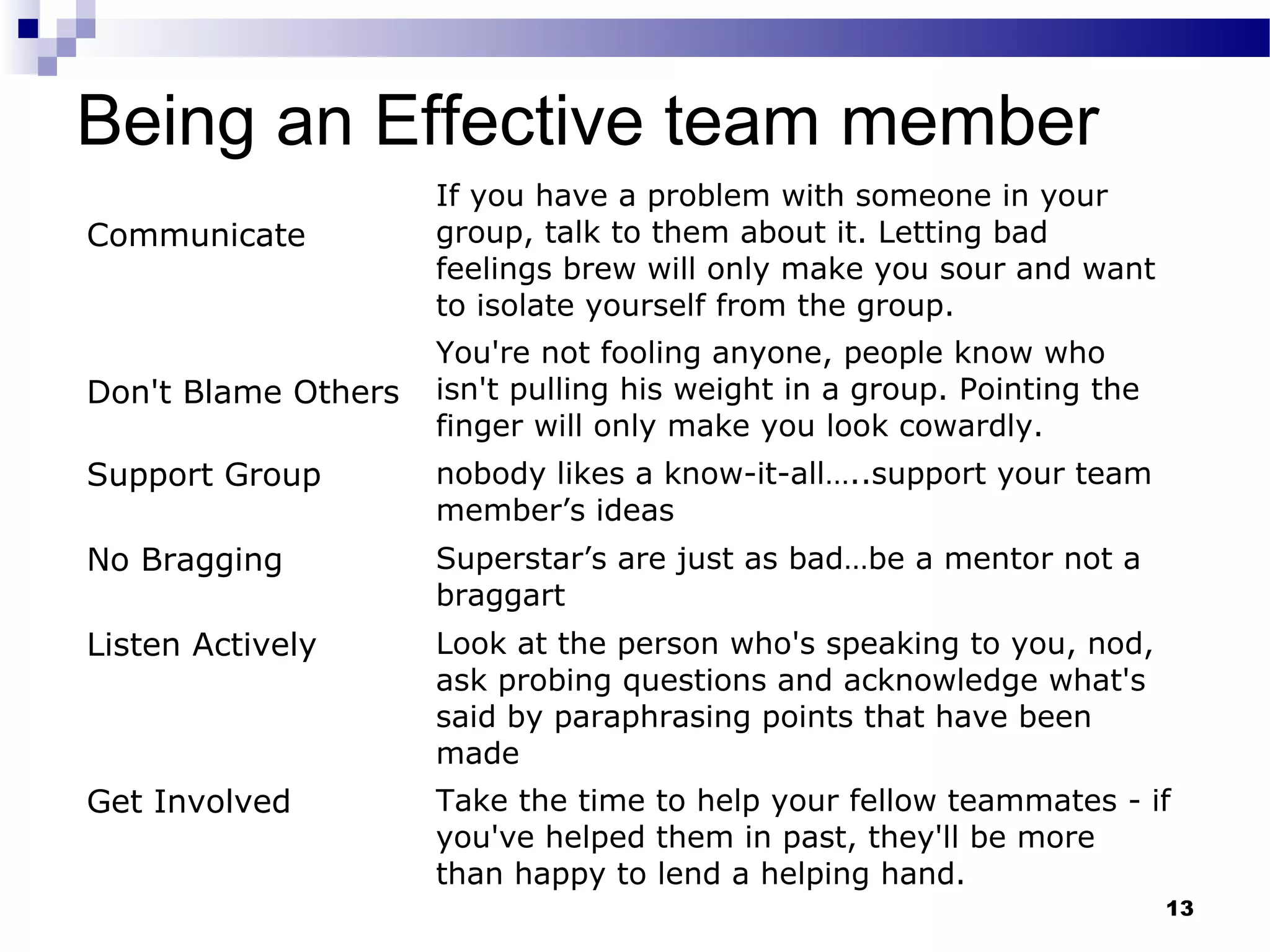 Being an Effective team member
                     If you have a problem with someone in your
Communicate          group, talk to them about it. Letting bad
                     feelings brew will only make you sour and want
                     to isolate yourself from the group.
                     You're not fooling anyone, people know who
Don't Blame Others   isn't pulling his weight in a group. Pointing the
                     finger will only make you look cowardly.
Support Group        nobody likes a know-it-all…..support your team
                     member’s ideas
No Bragging          Superstar’s are just as bad…be a mentor not a
                     braggart
Listen Actively      Look at the person who's speaking to you, nod,
                     ask probing questions and acknowledge what's
                     said by paraphrasing points that have been
                     made
Get Involved         Take the time to help your fellow teammates - if
                     you've helped them in past, they'll be more
                     than happy to lend a helping hand.
                                                                         13
 