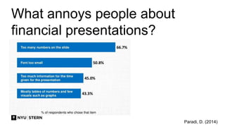 What annoys people about
financial presentations?
Paradi, D. (2014)
 