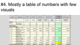 #4. Mostly a table of numbers with few
visuals
 