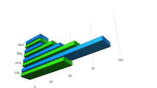 What are the values for April?
 