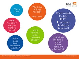 www.aurionlearning.comE-LEARNING | TRAINING AND SUPPORT | PLATFORMS
Why is this
training
needed?
Why now?
What
‘problem’
are you
trying to
solve?
What needs
to (be)
KEPT,
Improved,
Started or
Stopped?
What
training is
being
delivered
already?
What
does
‘best’
behaviour
look like?
How will we
measure /
know if
you’ve
achieved
efficiencies?
Who is
it for?
 