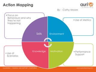 www.aurionlearning.comE-LEARNING | TRAINING AND SUPPORT | PLATFORMS
Action Mapping
•Performance
Support•Use of
Scenarios
•Use of Metrics
•Focus on
Behaviours and why
they’re not
happening
Skills Environment
MotivationKnowledge
By : Cathy Moore
 