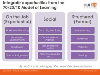 www.aurionlearning.comE-LEARNING | TRAINING AND SUPPORT | PLATFORMS
Integrate opportunities from the
70/20/10 Model of Learning
On the Job
(Experiential)
Work-based Learning
Placements,
Secondments
Shadowing
Special Assignments
Social
Coaching/Mentoring
Communities of
Practice
User generated
content
Networks (LinkedIn
etc.)
Structured
(Formal)
e/m -Learning
Workshops
Webinars
Training
By: McCall and colleagues - Centre for Creative Leadership
 