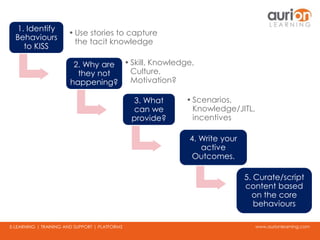 www.aurionlearning.comE-LEARNING | TRAINING AND SUPPORT | PLATFORMS
1. Identify
Behaviours
to KISS
•Use stories to capture
the tacit knowledge
2. Why are
they not
happening?
•Skill, Knowledge,
Culture,
Motivation?
3. What
can we
provide?
•Scenarios,
Knowledge/JITL,
incentives
4. Write your
active
Outcomes.
5. Curate/script
content based
on the core
behaviours
 
