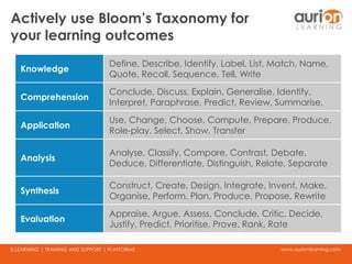 www.aurionlearning.comE-LEARNING | TRAINING AND SUPPORT | PLATFORMS
Actively use Bloom’s Taxonomy for
your learning outcomes
Knowledge
Define, Describe, Identify, Label, List, Match, Name,
Quote, Recall, Sequence, Tell, Write
Comprehension
Conclude, Discuss, Explain, Generalise, Identify,
Interpret, Paraphrase, Predict, Review, Summarise,
Application
Use, Change, Choose, Compute, Prepare, Produce,
Role-play, Select, Show, Transfer
Analysis
Analyse, Classify, Compare, Contrast, Debate,
Deduce, Differentiate, Distinguish, Relate, Separate
Synthesis
Construct, Create, Design, Integrate, Invent, Make,
Organise, Perform, Plan, Produce, Propose, Rewrite
Evaluation
Appraise, Argue, Assess, Conclude, Critic, Decide,
Justify, Predict, Prioritise, Prove, Rank, Rate
 