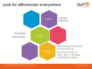 www.aurionlearning.comE-LEARNING | TRAINING AND SUPPORT | PLATFORMS
Look for efficiencies everywhere
Plan
Content
planning
Build
Templates
Repositories
Apply
Work-based Learning &
Social Learning
Use Technology to
track, learn, socialise,
internalise & apply
 