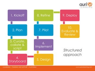 www.aurionlearning.comE-LEARNING | TRAINING AND SUPPORT | PLATFORMS
1. Kickoff
2. Plan
3. Curate,
collate &
script
4.
Storyboard
5. Design
6.
Implement
7. Pilot
8. Refine 9. Deploy
10.
Evaluate &
Review
Structured
approach
 