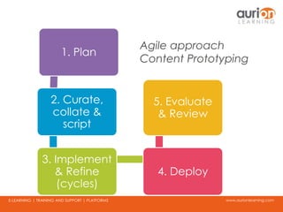 www.aurionlearning.comE-LEARNING | TRAINING AND SUPPORT | PLATFORMS
1. Plan
2. Curate,
collate &
script
3. Implement
& Refine
(cycles)
4. Deploy
5. Evaluate
& Review
Agile approach
Content Prototyping
 