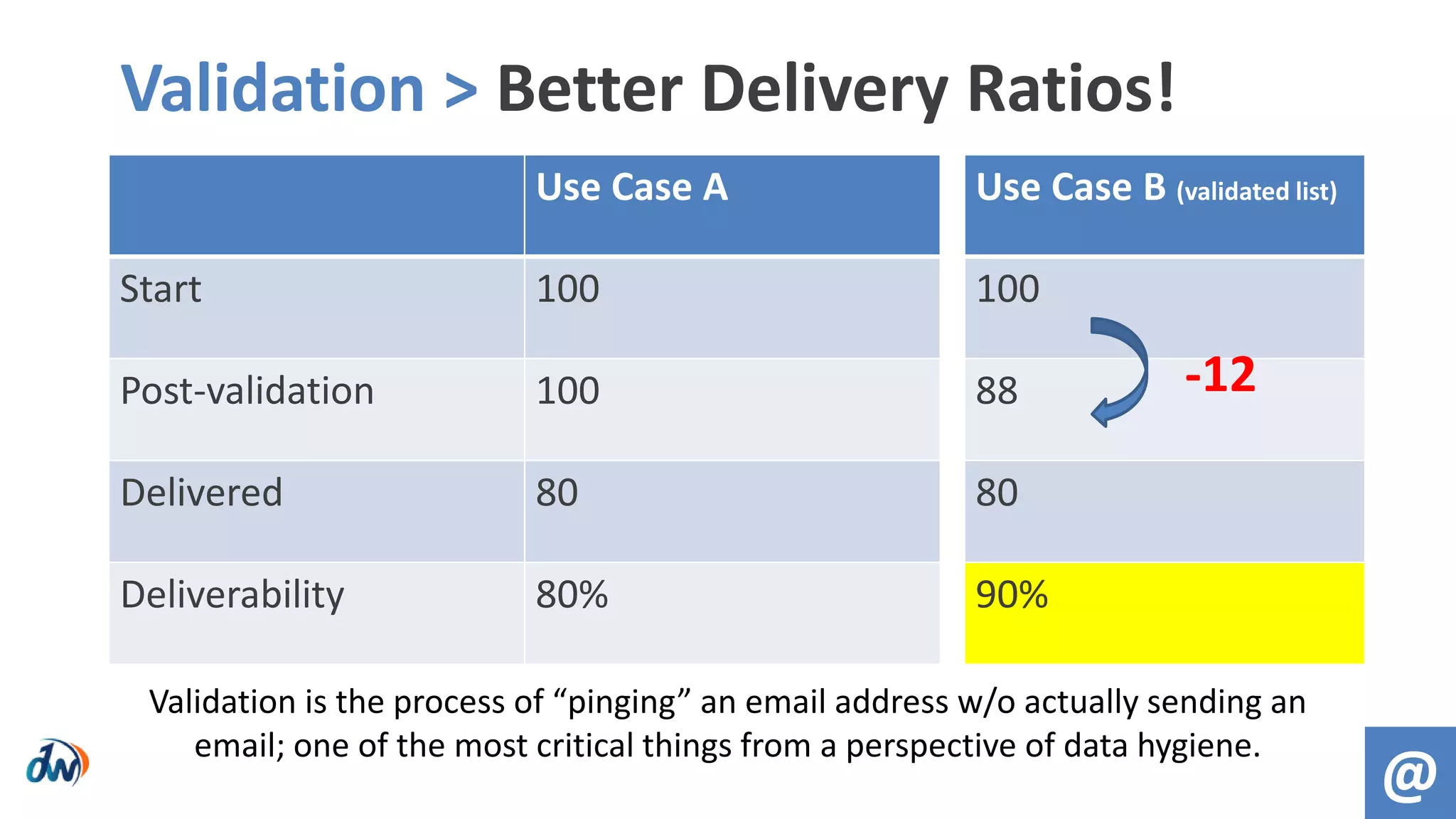 Validation > Better Delivery Ratios!
Use Case A
Start 100
Post-validation 100
Delivered 80
Deliverability 80%
Use Case B (validated list)
100
88
80
90%
@
-12
Validation is the process of “pinging” an email address w/o actually sending an
email; one of the most critical things from a perspective of data hygiene.
 