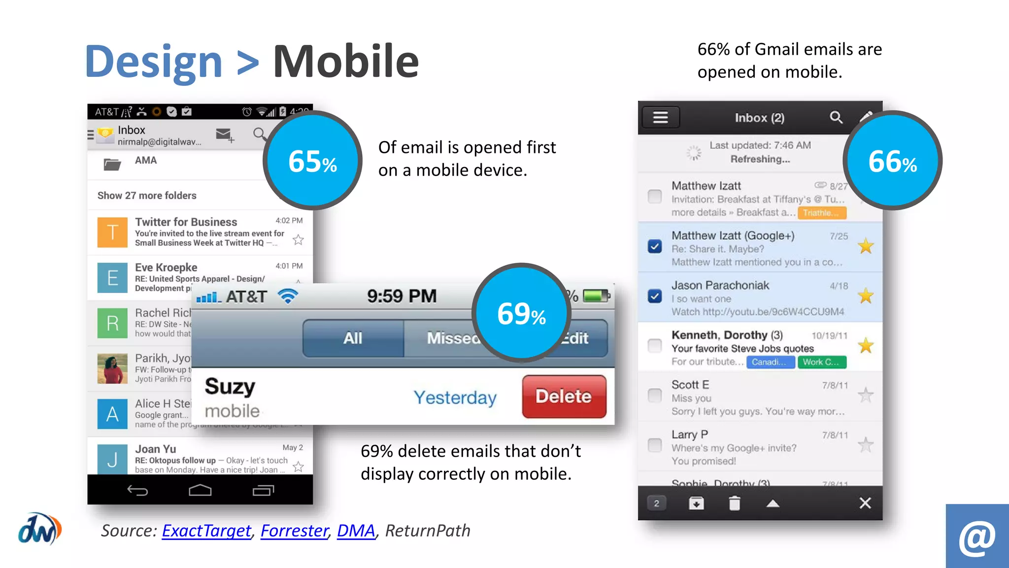 Design > Mobile
@
65%
69%
66%
Source: ExactTarget, Forrester, DMA, ReturnPath
Of email is opened first
on a mobile device.
69% delete emails that don’t
display correctly on mobile.
66% of Gmail emails are
opened on mobile.
 