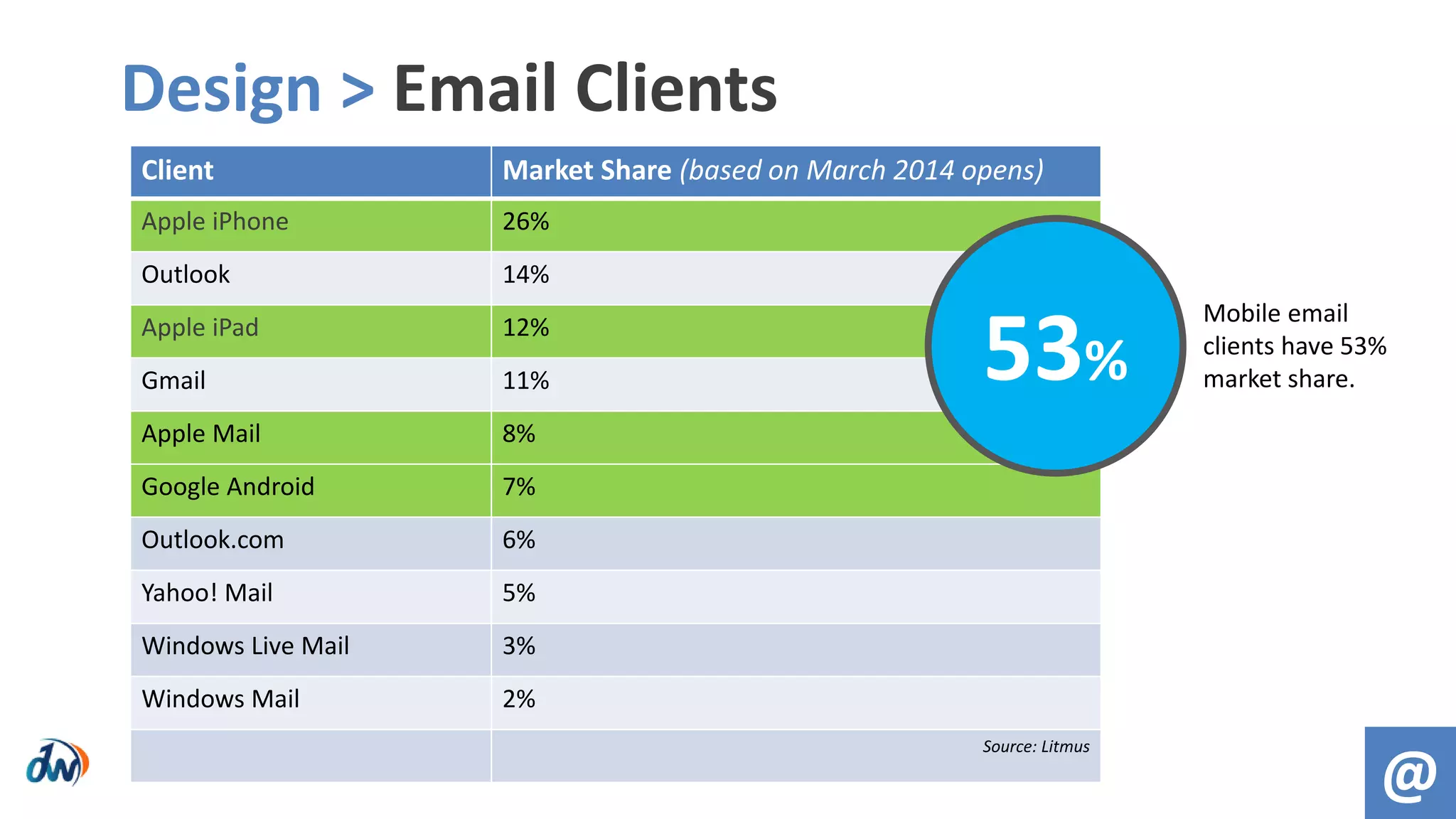 Design > Email Clients
@
Client Market Share (based on March 2014 opens)
Apple iPhone 26%
Outlook 14%
Apple iPad 12%
Gmail 11%
Apple Mail 8%
Google Android 7%
Outlook.com 6%
Yahoo! Mail 5%
Windows Live Mail 3%
Windows Mail 2%
Source: Litmus
53%
Mobile email
clients have 53%
market share.
 