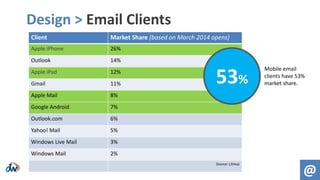 Design > Email Clients
@
Client Market Share (based on March 2014 opens)
Apple iPhone 26%
Outlook 14%
Apple iPad 12%
Gmail 11%
Apple Mail 8%
Google Android 7%
Outlook.com 6%
Yahoo! Mail 5%
Windows Live Mail 3%
Windows Mail 2%
Source: Litmus
53%
Mobile email
clients have 53%
market share.
 