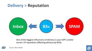 Delivery > Reputation
@Source: ReturnPath
Inbox SPAM83%
One of the biggest influencers of delivery is your ESP’s and/or
server’s IP reputation (affecting delivery by 83%).
 