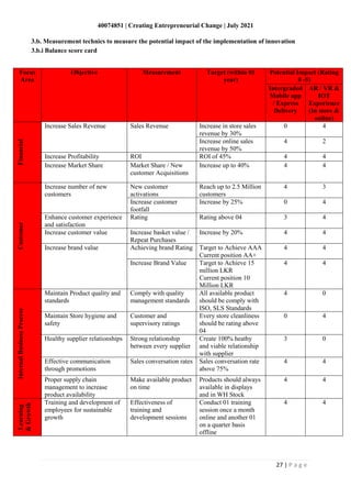 40074851 | Creating Entrepreneurial Change | July 2021
27 | P a g e
3.b. Measurement technics to measure the potential impact of the implementation of innovation
3.b.i Balance score card
Focus
Area
Objective Measurement Target (within 01
year)
Potential Impact (Rating
0 -5)
Intergraded
Mobile app
/ Express
Delivery
AR / VR &
IOT
Experience
(In store &
online)
Financial
Increase Sales Revenue Sales Revenue Increase in store sales
revenue by 30%
0 4
Increase online sales
revenue by 50%
4 2
Increase Profitability ROI ROI of 45% 4 4
Increase Market Share Market Share / New
customer Acquisitions
Increase up to 40% 4 4
Customer
Increase number of new
customers
New customer
activations
Reach up to 2.5 Million
customers
4 3
Increase customer
footfall
Increase by 25% 0 4
Enhance customer experience
and satisfaction
Rating Rating above 04 3 4
Increase customer value Increase basket value /
Repeat Purchases
Increase by 20% 4 4
Increase brand value Achieving brand Rating Target to Achieve AAA
Current position AA+
4 4
Increase Brand Value Target to Achieve 15
million LKR
Current position 10
Million LKR
4 4
Internal
Business
Process
Maintain Product quality and
standards
Comply with quality
management standards
All available product
should be comply with
ISO, SLS Standards
4 0
Maintain Store hygiene and
safety
Customer and
supervisory ratings
Every store cleanliness
should be rating above
04
0 4
Healthy supplier relationships Strong relationship
between every supplier
Create 100% heathy
and viable relationship
with supplier
3 0
Effective communication
through promotions
Sales conversation rates Sales conversation rate
above 75%
4 4
Proper supply chain
management to increase
product availability
Make available product
on time
Products should always
available in displays
and in WH Stock
4 4
Learning
&
Growth
Training and development of
employees for sustainable
growth
Effectiveness of
training and
development sessions
Conduct 01 training
session once a month
online and another 01
on a quarter basis
offline
4 4
 