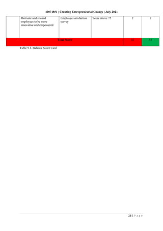 40074851 | Creating Entrepreneurial Change | July 2021
28 | P a g e
Table 9.1. Balance Score Card
Motivate and reward
employees to be more
innovative and empowered
Employee satisfaction
survey
Score above 75 2 2
Total Score 52 55
 